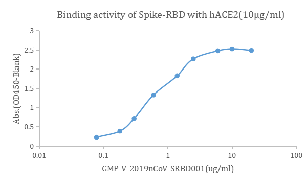 Binding activity sbd001